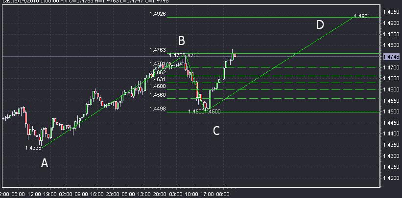 Forex Technical Analysis- GBP/USD Extension